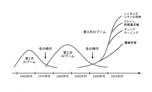AI歴史全体像 『人工知能は人間を超えるのか ディープラーニングの先にあるもの』より
