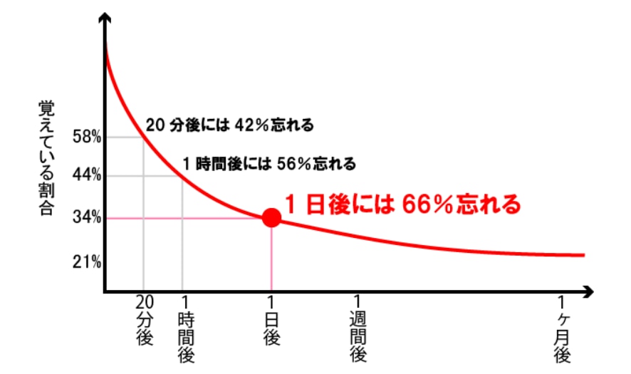 『忘却曲線で分かる！効率的な記憶の仕組みと暗記のコツ』/ スマート英語