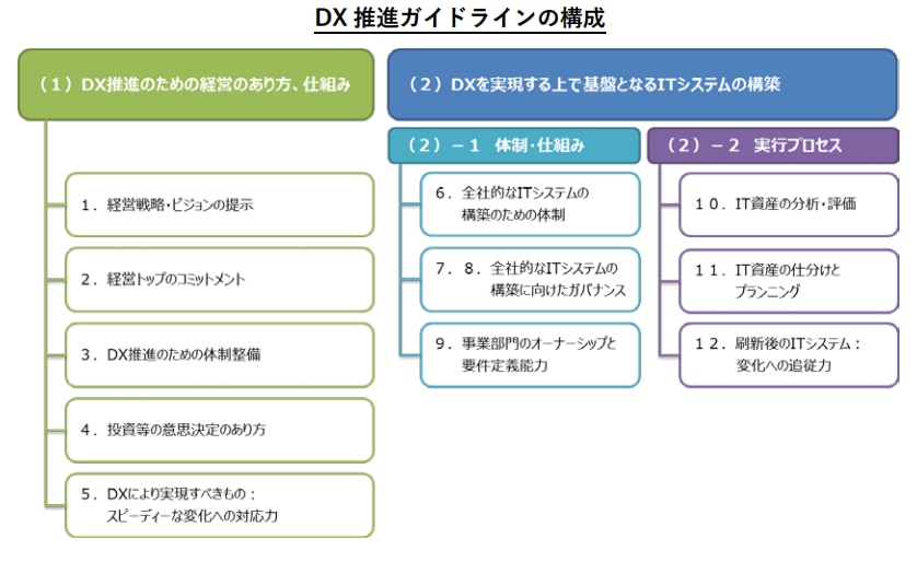 DXガイドライン 構成