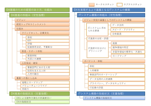 DX推進指標の内容を表したイメージ図