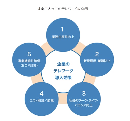 企業にとってのテレワーク導入の効果をまとめたもの