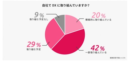 不動産企業に聞いた「自社でDXに取り組んでいるか？」のアンケート回答結果